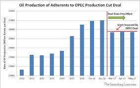 Image result for opec production