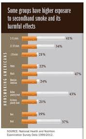 Cdc Reports Secondhand Smoke Exposure Is Falling But It