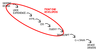 The Shifting Definition Of Front End Developer Writing Software Development Definitions