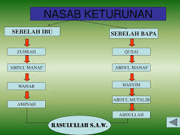Hal ini dikarenakan nabi muhammad saw adalah nur (cahaya) yang dijaga oleh allah swt selama ribuan tahun sebelum diciptakannya nabi adam as. Riwayat Hidup Rasulullah S A W Ppt Download