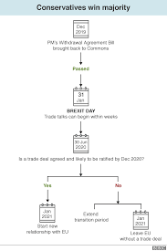 brexit what happens now bbc news