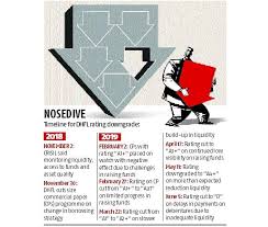 Get complete information about dhfl pramerica mutual fund. Dhfl Crisis How The Housing Finance Giant S Fortunes Took A Downward Turn Business Standard News