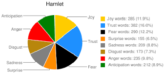 Emotions Pie Chart Of Shakespeares Tragedy Hamlet Text