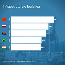 Check spelling or type a new query. Competitividade Brasil Fica Em Ultimo Lugar Em Relacao Aos Brics Agencia Cni De Noticias