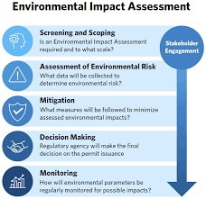 An environmental impact is defined as any change to the environment, whether adverse or beneficial, resulting from a facility's activities, products, or services. Environmental Impact Assessments Reef Resilience