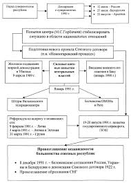 Вот и 30 лет гкчп. Raspad Sssr Predposylki Sobytiya I Posledstviya Obrazovanie Sng Tablica Shema