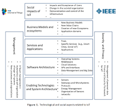 What Is Iot The Internet Of Things Definitions And Facts Iot Internet Information Literacy