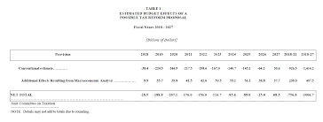 JCT Dynamic Score of the TCJA: $1 Trillion Revenue Loss | Econbrowser