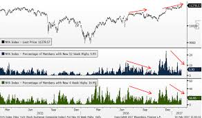 chart o the day stocks are booming but new highs arent