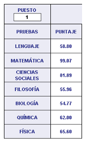 Ofrece servicios de evaluación de la educación en todos sus niveles y apoya al ministerio de educación en la realización. Examen De Estado Icfes Saber 11 Interpretacion De Resultados Blog De La Nacho