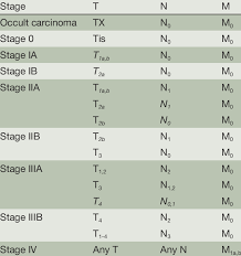 These survival rates for the most advanced lung cancer stages are estimated using a slightly different benchmark. Iaslc Lung Cancer Staging Project Proposed Tnm Categories And Stage Download Table