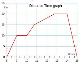D T Graph Distance Time Graphs Graphing Math Resources