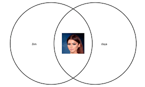 A venn diagram is a representation of mathematical sets: Zen Diagram Can Somebody Check My Math Shittyaskscience