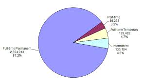 Graphic Presentation Of Federal Civilian Employment