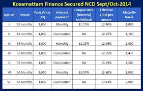 Pin By Kosamattam Finance On Services Kosamattam Loan