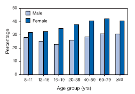 Body fat percentage chart for men and women that ranges from ideal to overweight based on age and gender. Body Fat Percentage Wikipedia