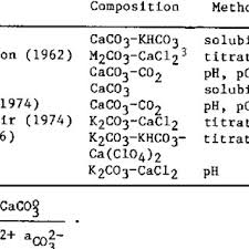 Evaluer numériquement l'enthalpie standard de. Pdf The Solubilities Of Calcite Aragonite And Vaterite In Co2 H2o Solutions Between 0 And 90 C And An Evaluation Of The Aqueous Model For The System Caco3 Co2 H2o