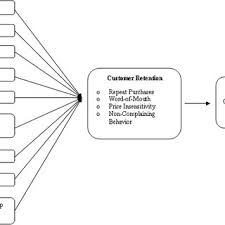© cambridge university press 2021. Pdf Impact Of Customer Retention Practices On Firm Performance In The Retailing Sector A Comparison Between A Foreign And Home Grown Retailer In Malaysia