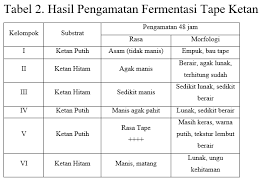 Contoh teks laporan hasil observasi tentang alam. Laporan Praktikum Mikrobiologi Fermentasi Generasi Biologi