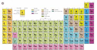 Lithium is a chemical element of the periodic table with chemical symbol li and has atomic number 3 with an atomic mass of 6.94 u and it belongs to the element category alkali metal. Trouble In The Periodic Table Feature Rsc Education