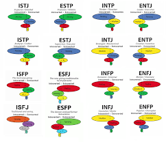 helpful chart referencing the different mbti types and their