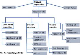 African union secures 270 million extra covid vaccine doses for the continent. Challenges For The Registration Of Vaccines In Emerging Countries Differences In Dossier Requirements Application And Evaluation Processes Abstract Europe Pmc