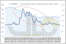 الدولارات النفطية والريال حب من طرف واحد صحيفة مال الاقتصادية
