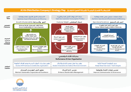 Al Ain Distribution Company Aadc Strategy Map