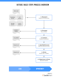 The Outside Sales Process Handbook Lucidchart Blog