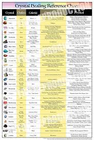 Download healing crystals for beginners. 24x36 Crystal Healing Reference Printable Chart Etsy