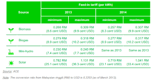 Along with pure consumptions the production, imports and exports play an important role. Malaysia Energy Situation Energypedia Info