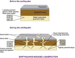 It is where an earthquake or underground explosion originates. What Is Soil Liquefaction Causes Effects And Measures Geography And You