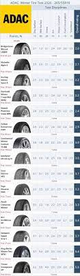 This is just my personal position…i have a fleet of vehicles.trucks,cars,,tractors.trailers and a tandem tractor…i buy a lot of tires and used to be a huge fan of michelin tires…until the company stopped using chemicals in their rubber compound. Adac 2020 Winter Tire Test R16 For Mid Class Passenger Cars Tiresvote Com