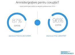 Check spelling or type a new query. Sondaj 87 Dintre Romanii Care Au Votat Psd Alde Se Opun Amnistiei È™i GraÈ›ierii Digi24