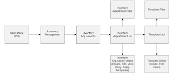 Inventory Adjustments