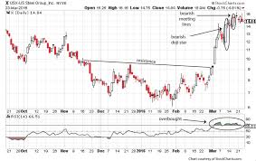 United States Steel Stock Is Poised To Move Lower Heres