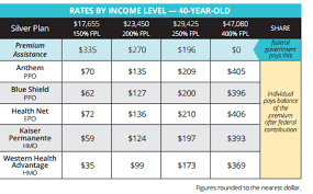 Some Sidelights On Covered Californias Modest Rate