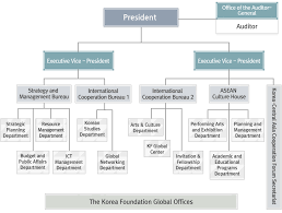 Factual Distribution Center Organizational Chart 2019