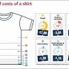 Textiles production (including cotton farming) uses. 1
