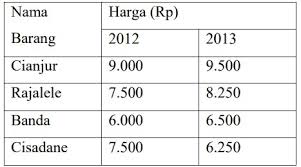 Laju inflasi antara 10% hingga 30% pertahun merupakan inflasi…. Contoh Soal Indeks Harga Dan Inflasi Pilihan Ganda Dan Jawaban