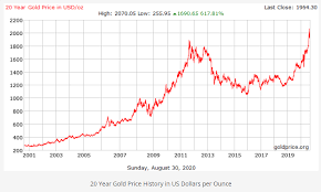 The changes in gold prices are due to supply/demand, as well as order flow and other factors. Gold Historical Price Charts Xau Usd Price History Fx Leaders