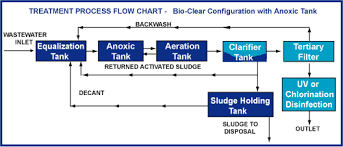Waste Water Treatment System Bio Clear