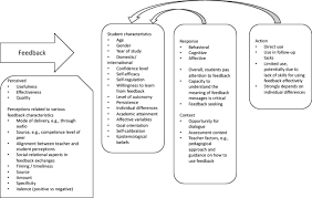We will write a custom essay on counseling specifically for you for only $16.05 $11/page. Student Perceptions Of Assessment Feedback A Critical Scoping Review And Call For Research Springerlink