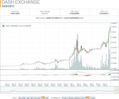 Dash Coin Price Chart P2p Open Source Library