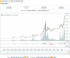 dash coin price chart p2p open source library