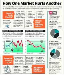Mess In Bond Market How It Affects Stocks Stock Options Trading Finance Investing Trading Charts
