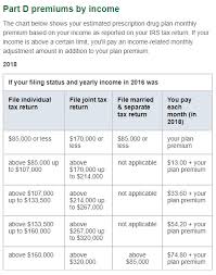 54 Skillful Medicare Premium Chart 2019