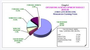 bangladesh national budget 2019 20 in pie charts the daily