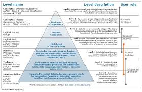 Process Modeling Business Process Mapping Process Map Organizational Goals