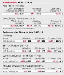 Reliance Jio Airtel Idea Q3 Numbers May Show Persistent